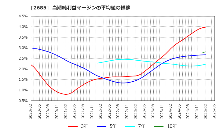 2685 (株)アダストリア: 当期純利益マージンの平均値の推移