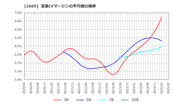 2685 (株)アダストリア: 営業CFマージンの平均値の推移