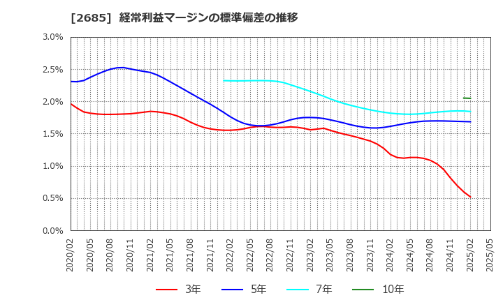 2685 (株)アダストリア: 経常利益マージンの標準偏差の推移