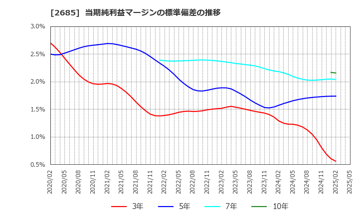 2685 (株)アダストリア: 当期純利益マージンの標準偏差の推移