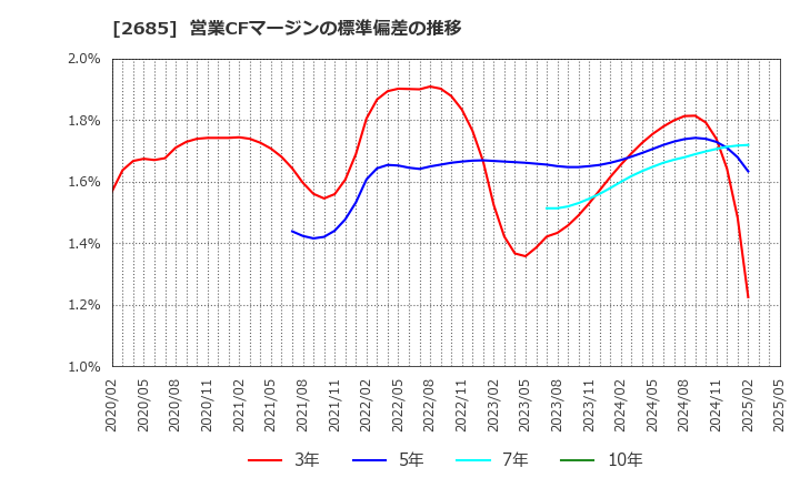 2685 (株)アダストリア: 営業CFマージンの標準偏差の推移