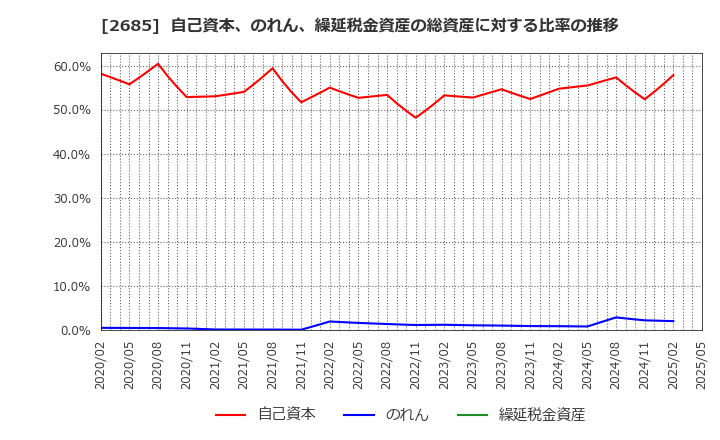 2685 (株)アダストリア: 自己資本、のれん、繰延税金資産の総資産に対する比率の推移