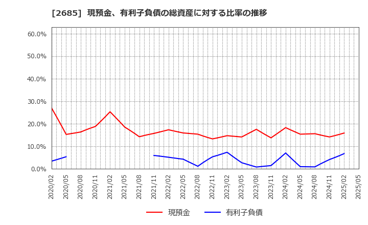 2685 (株)アダストリア: 現預金、有利子負債の総資産に対する比率の推移