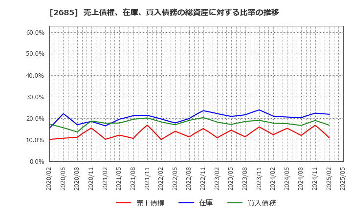 2685 (株)アダストリア: 売上債権、在庫、買入債務の総資産に対する比率の推移