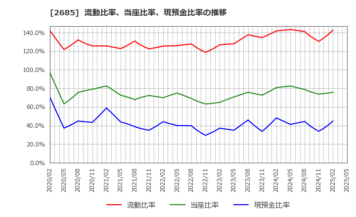 2685 (株)アダストリア: 流動比率、当座比率、現預金比率の推移