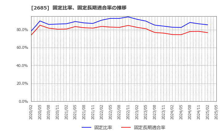 2685 (株)アダストリア: 固定比率、固定長期適合率の推移