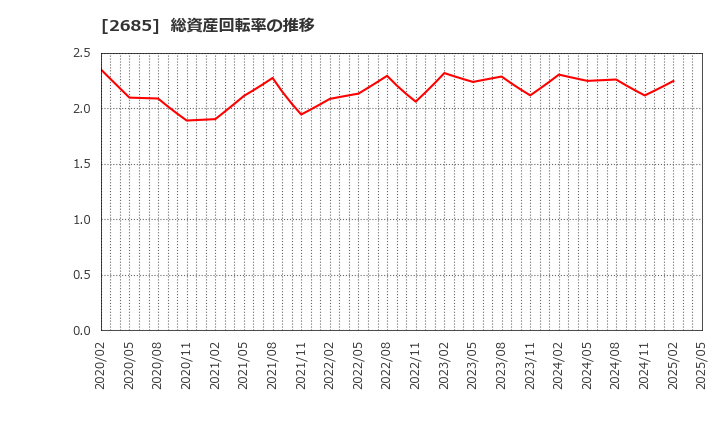 2685 (株)アダストリア: 総資産回転率の推移