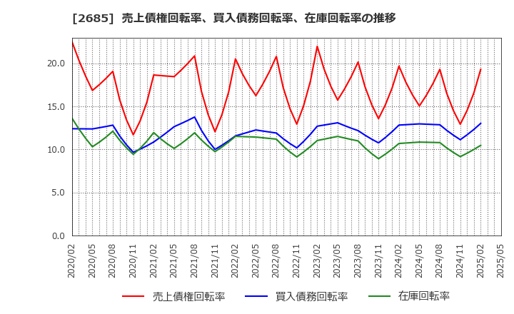 2685 (株)アダストリア: 売上債権回転率、買入債務回転率、在庫回転率の推移