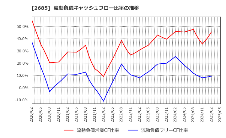 2685 (株)アダストリア: 流動負債キャッシュフロー比率の推移