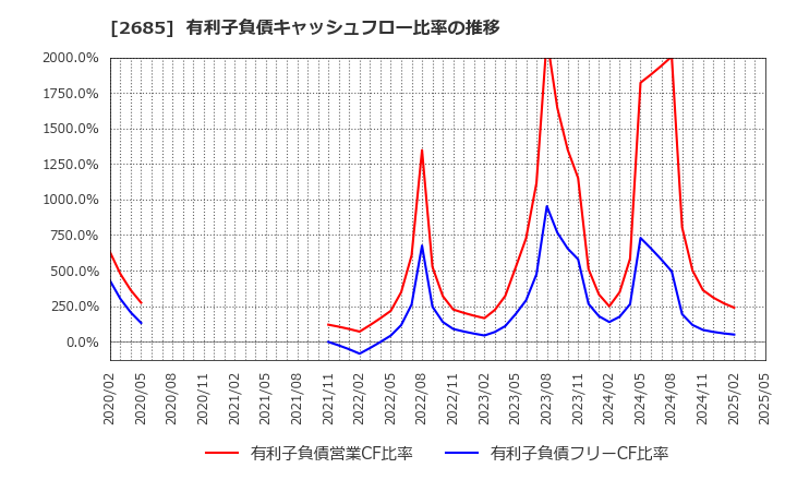 2685 (株)アダストリア: 有利子負債キャッシュフロー比率の推移