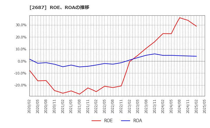 2687 (株)シー・ヴイ・エス・ベイエリア: ROE、ROAの推移