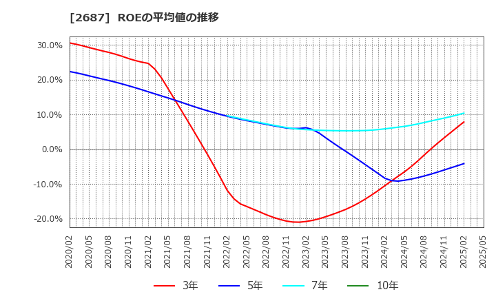 2687 (株)シー・ヴイ・エス・ベイエリア: ROEの平均値の推移