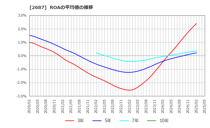 2687 (株)シー・ヴイ・エス・ベイエリア: ROAの平均値の推移