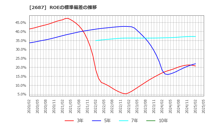 2687 (株)シー・ヴイ・エス・ベイエリア: ROEの標準偏差の推移