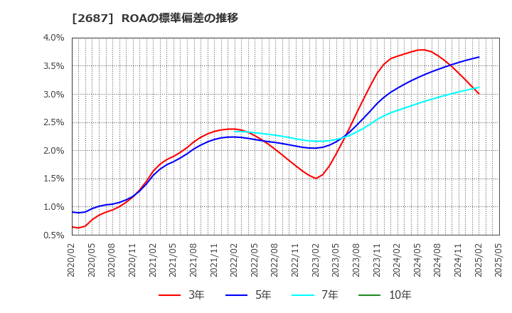 2687 (株)シー・ヴイ・エス・ベイエリア: ROAの標準偏差の推移