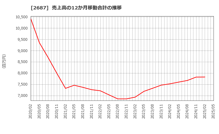 2687 (株)シー・ヴイ・エス・ベイエリア: 売上高の12か月移動合計の推移
