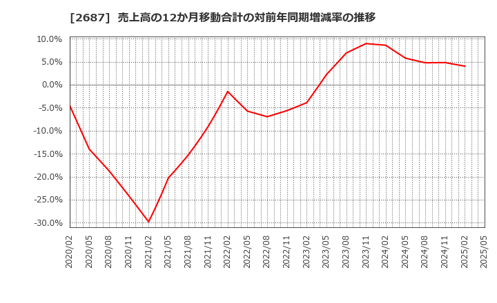 2687 (株)シー・ヴイ・エス・ベイエリア: 売上高の12か月移動合計の対前年同期増減率の推移