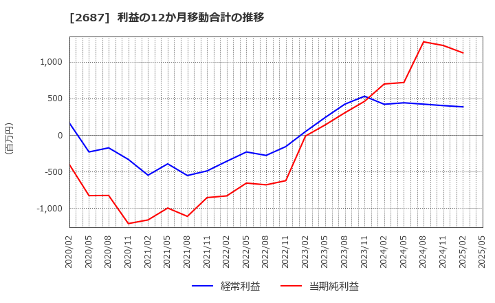 2687 (株)シー・ヴイ・エス・ベイエリア: 利益の12か月移動合計の推移
