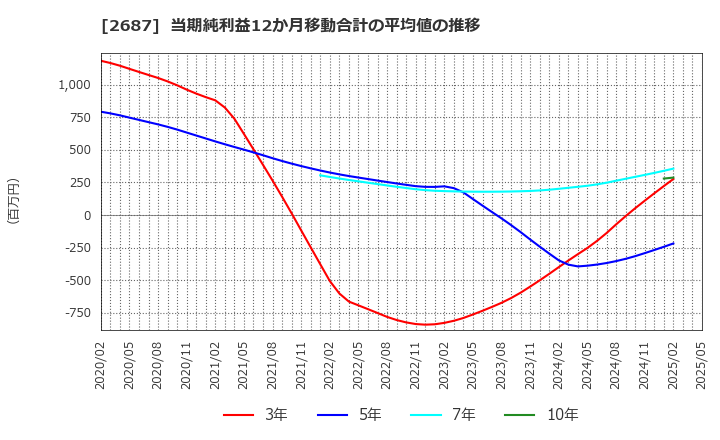 2687 (株)シー・ヴイ・エス・ベイエリア: 当期純利益12か月移動合計の平均値の推移