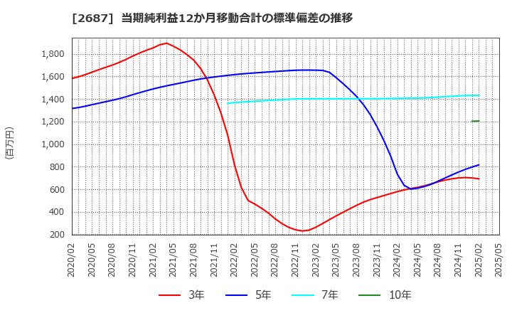 2687 (株)シー・ヴイ・エス・ベイエリア: 当期純利益12か月移動合計の標準偏差の推移