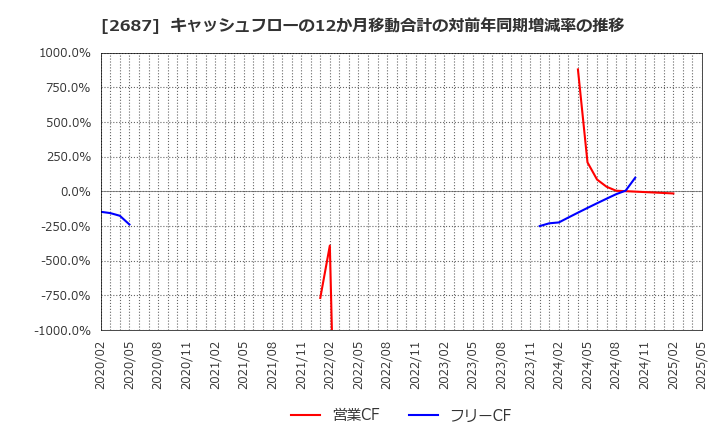 2687 (株)シー・ヴイ・エス・ベイエリア: キャッシュフローの12か月移動合計の対前年同期増減率の推移