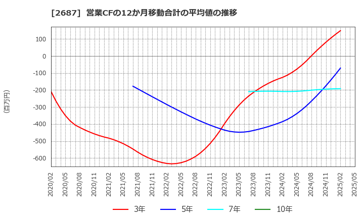 2687 (株)シー・ヴイ・エス・ベイエリア: 営業CFの12か月移動合計の平均値の推移