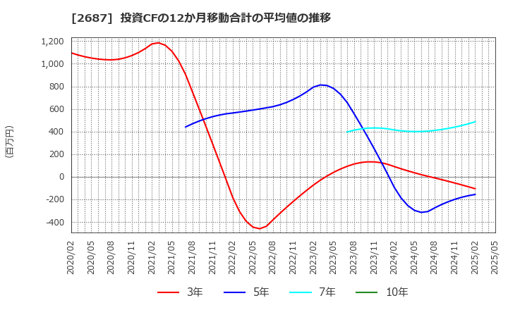 2687 (株)シー・ヴイ・エス・ベイエリア: 投資CFの12か月移動合計の平均値の推移