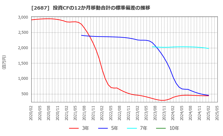 2687 (株)シー・ヴイ・エス・ベイエリア: 投資CFの12か月移動合計の標準偏差の推移