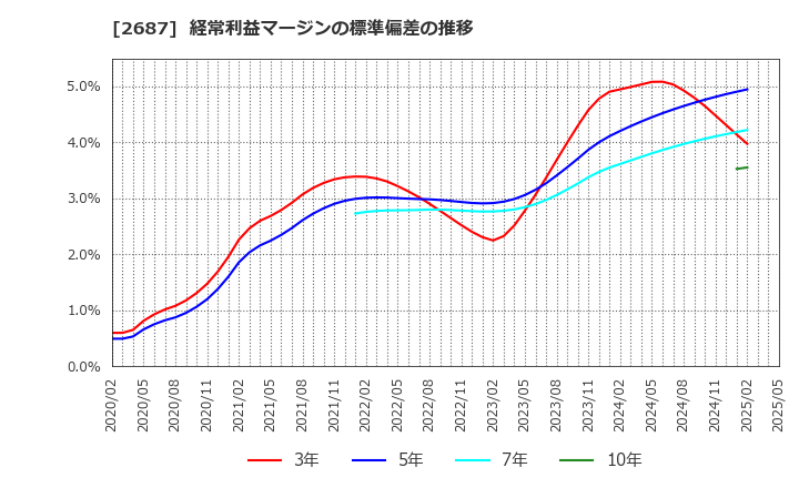 2687 (株)シー・ヴイ・エス・ベイエリア: 経常利益マージンの標準偏差の推移