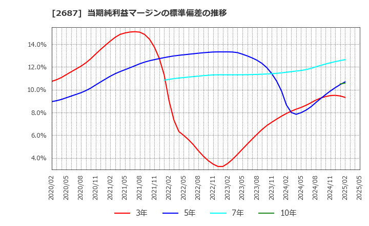 2687 (株)シー・ヴイ・エス・ベイエリア: 当期純利益マージンの標準偏差の推移