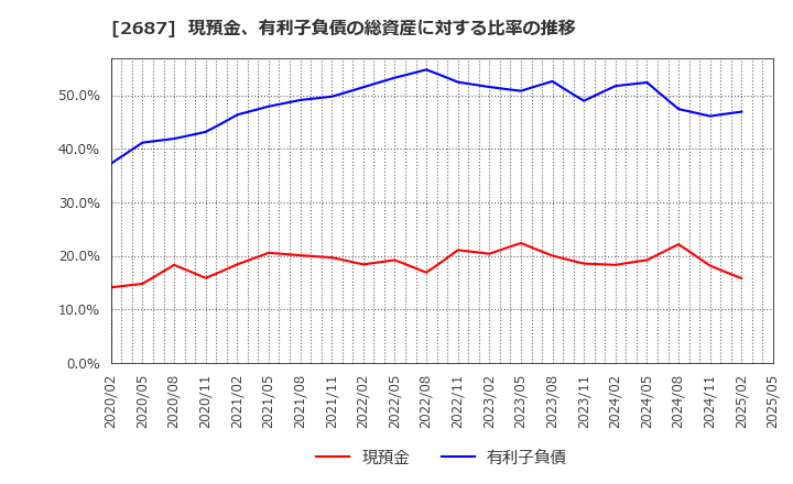 2687 (株)シー・ヴイ・エス・ベイエリア: 現預金、有利子負債の総資産に対する比率の推移
