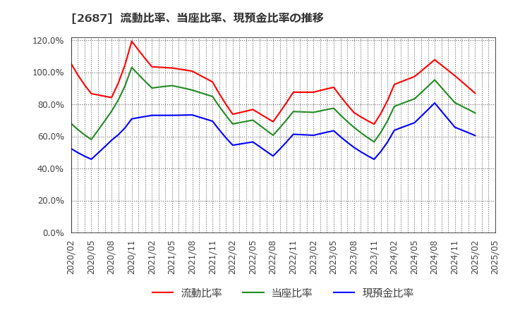 2687 (株)シー・ヴイ・エス・ベイエリア: 流動比率、当座比率、現預金比率の推移