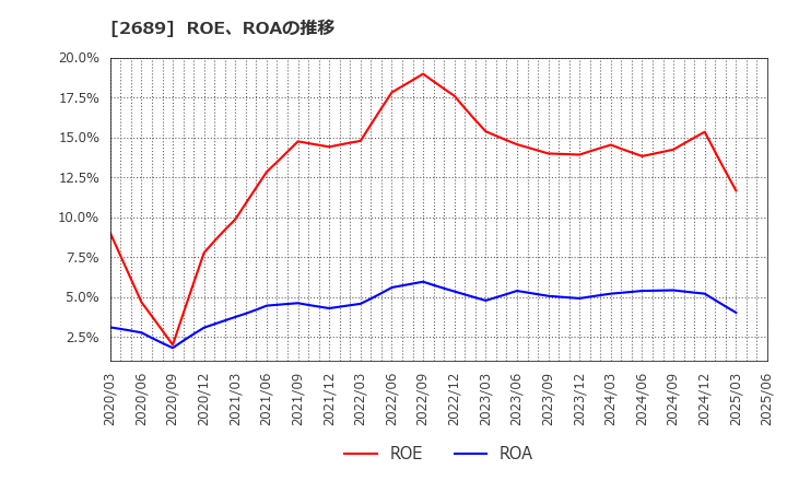 2689 オルバヘルスケアホールディングス(株): ROE、ROAの推移