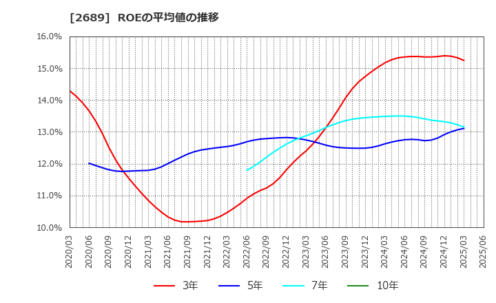 2689 オルバヘルスケアホールディングス(株): ROEの平均値の推移