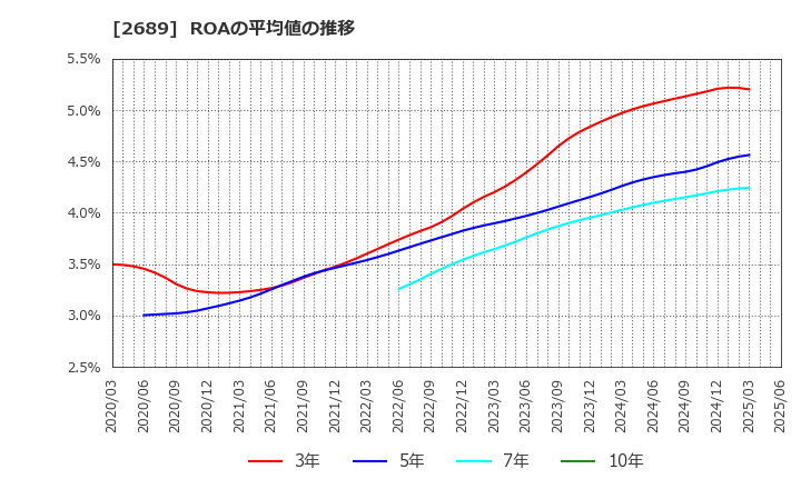 2689 オルバヘルスケアホールディングス(株): ROAの平均値の推移