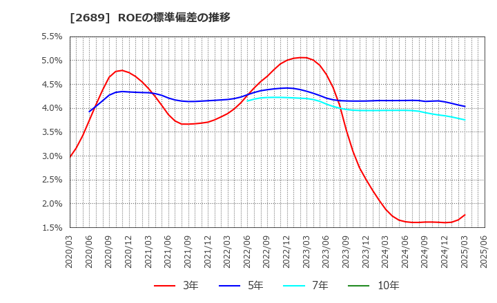 2689 オルバヘルスケアホールディングス(株): ROEの標準偏差の推移