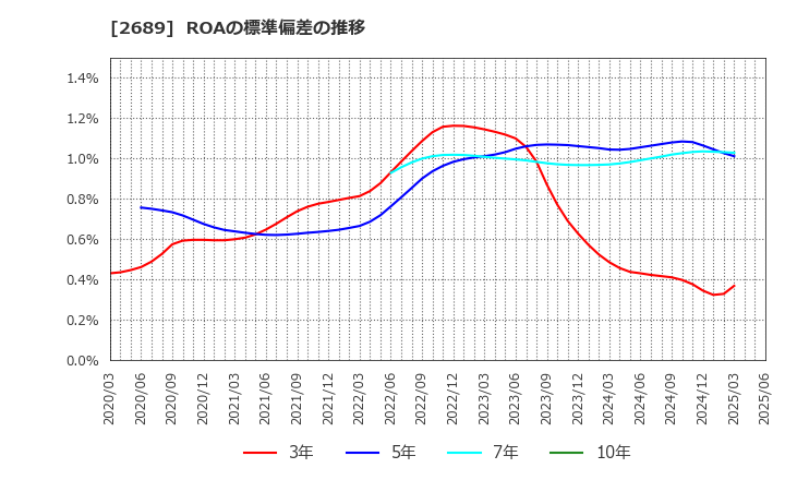 2689 オルバヘルスケアホールディングス(株): ROAの標準偏差の推移