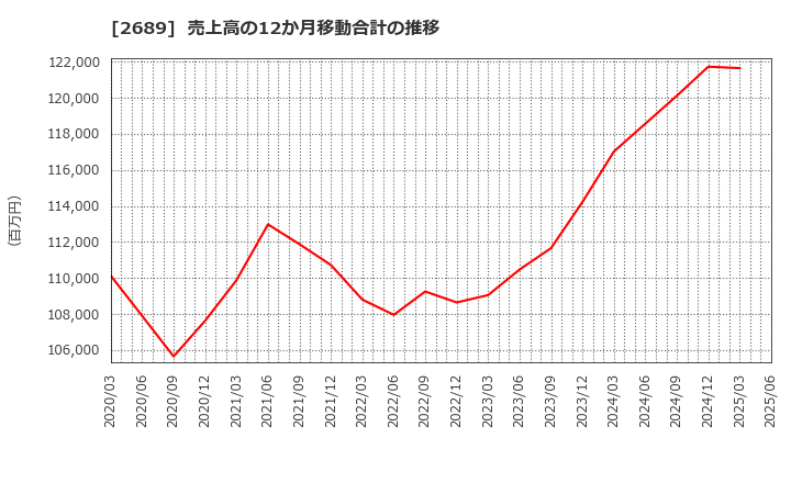 2689 オルバヘルスケアホールディングス(株): 売上高の12か月移動合計の推移