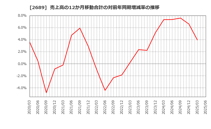 2689 オルバヘルスケアホールディングス(株): 売上高の12か月移動合計の対前年同期増減率の推移