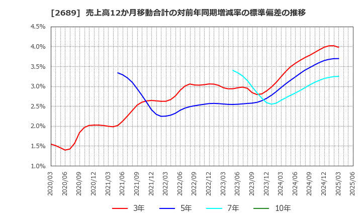 2689 オルバヘルスケアホールディングス(株): 売上高12か月移動合計の対前年同期増減率の標準偏差の推移