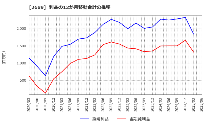 2689 オルバヘルスケアホールディングス(株): 利益の12か月移動合計の推移
