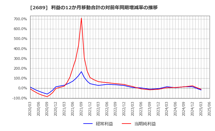 2689 オルバヘルスケアホールディングス(株): 利益の12か月移動合計の対前年同期増減率の推移