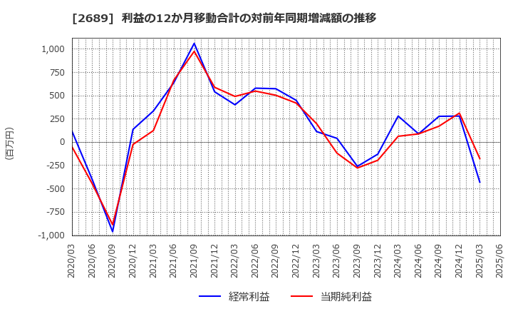 2689 オルバヘルスケアホールディングス(株): 利益の12か月移動合計の対前年同期増減額の推移
