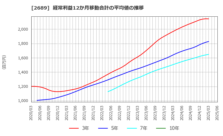 2689 オルバヘルスケアホールディングス(株): 経常利益12か月移動合計の平均値の推移