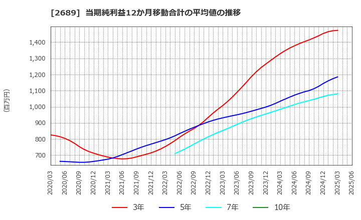 2689 オルバヘルスケアホールディングス(株): 当期純利益12か月移動合計の平均値の推移