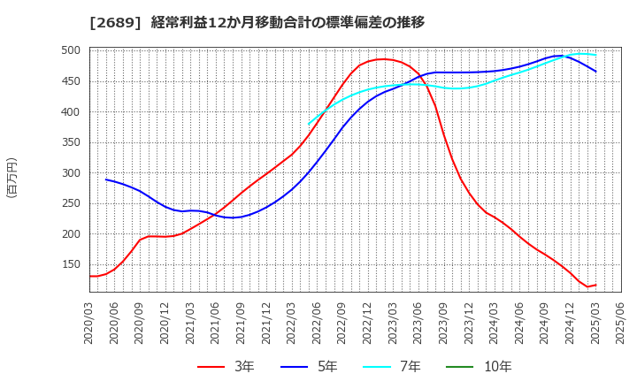 2689 オルバヘルスケアホールディングス(株): 経常利益12か月移動合計の標準偏差の推移