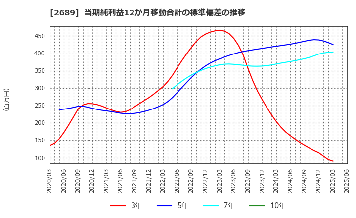 2689 オルバヘルスケアホールディングス(株): 当期純利益12か月移動合計の標準偏差の推移