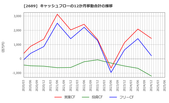 2689 オルバヘルスケアホールディングス(株): キャッシュフローの12か月移動合計の推移