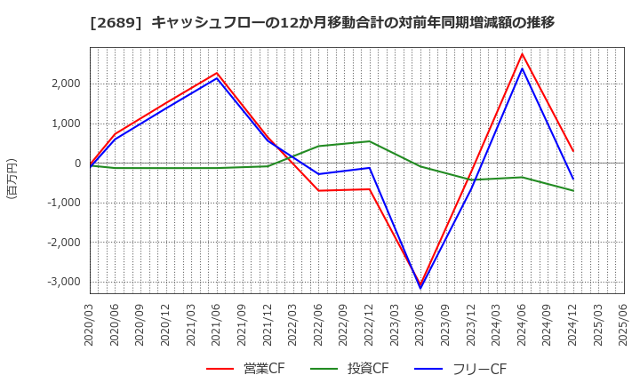 2689 オルバヘルスケアホールディングス(株): キャッシュフローの12か月移動合計の対前年同期増減額の推移