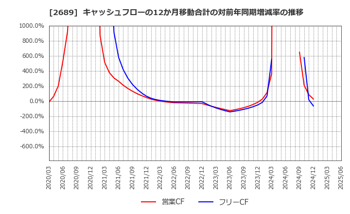 2689 オルバヘルスケアホールディングス(株): キャッシュフローの12か月移動合計の対前年同期増減率の推移
